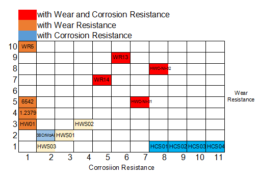 Τυποποιημένα TEX στοιχεία βιδών εξωθητών σειράς του Νταίηβις με την υψηλή αντίσταση 1 Corrsion